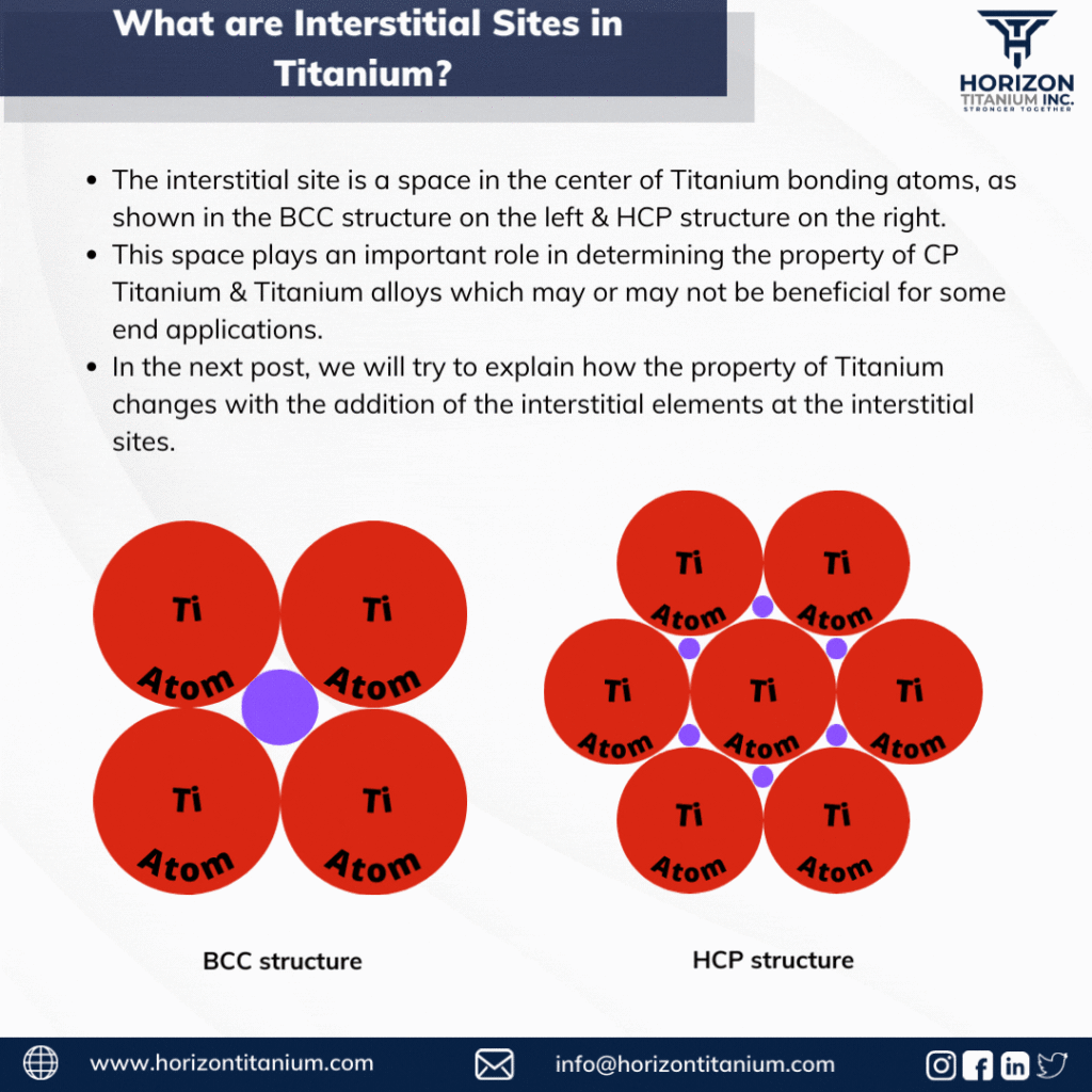 What are Interstitial Sites in Titanium?