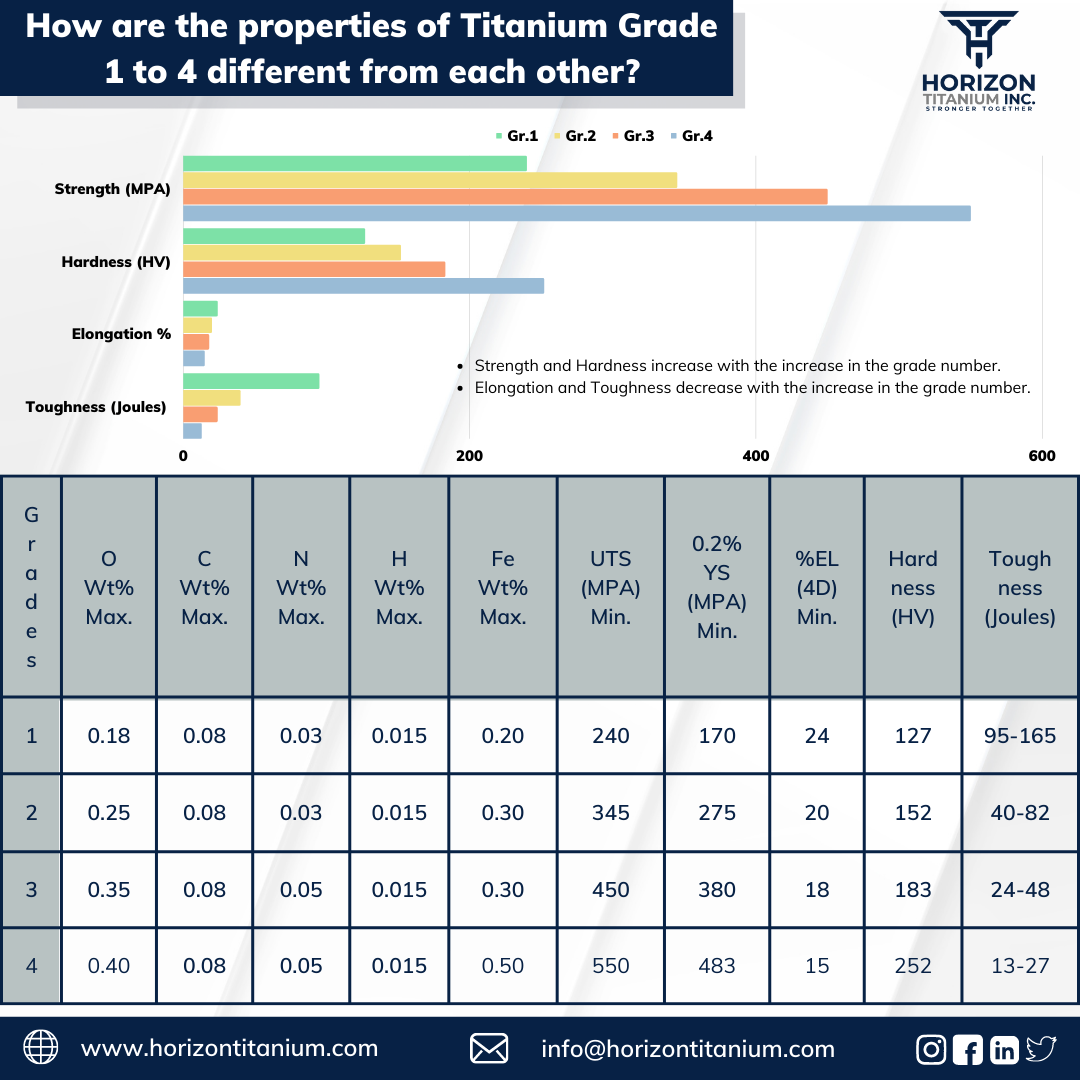How are the properties of Titanium Grade 1 to 4 different from each other?