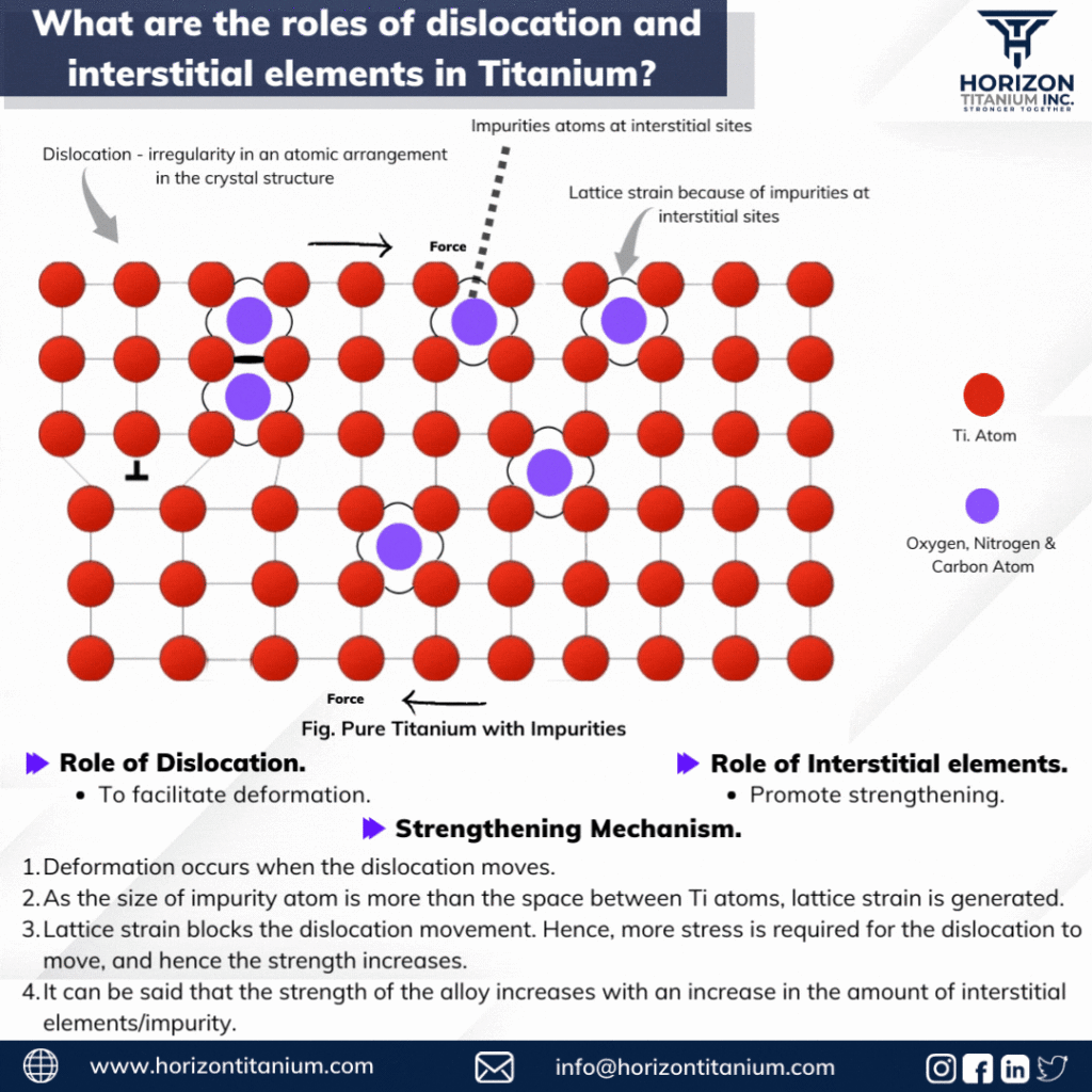 What are the roles of dislocation and interstitial elements in Titanium?