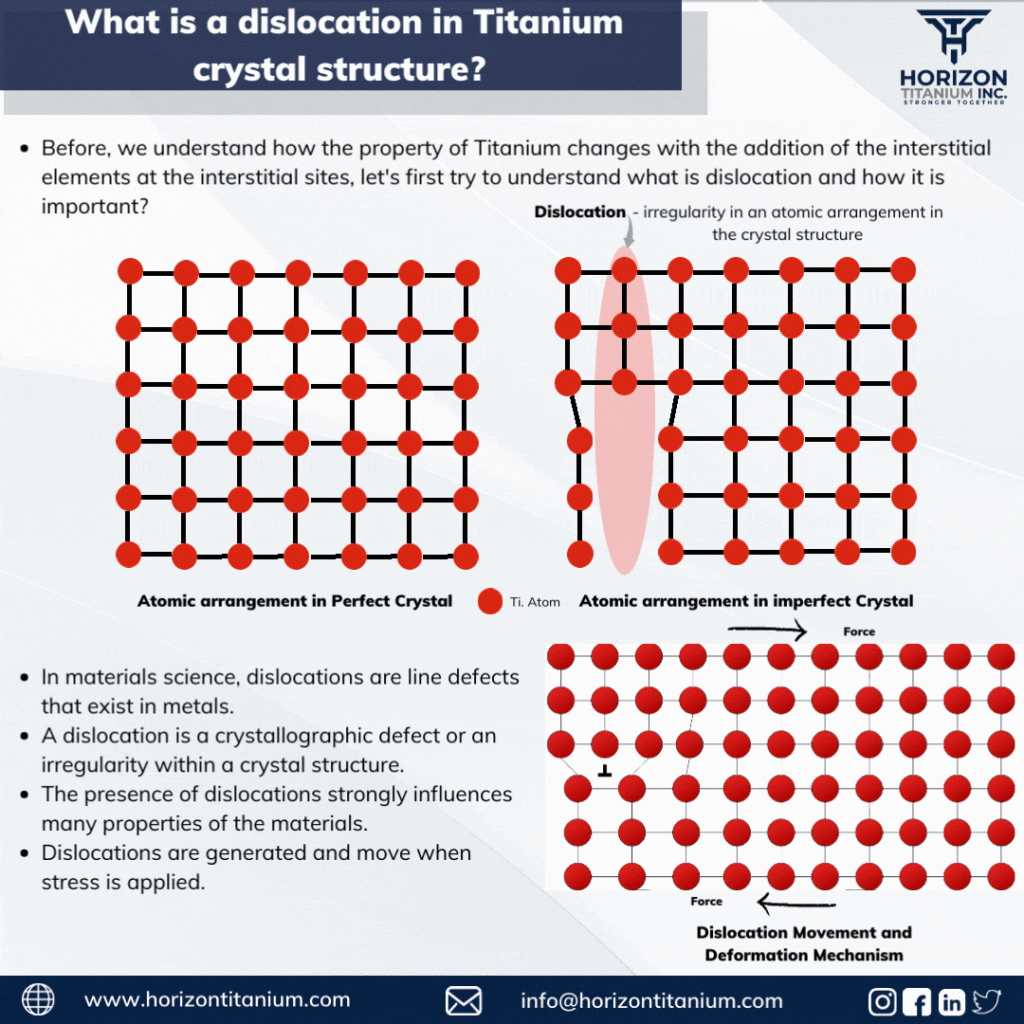 What is a dislocation in Titanium crystal structure?