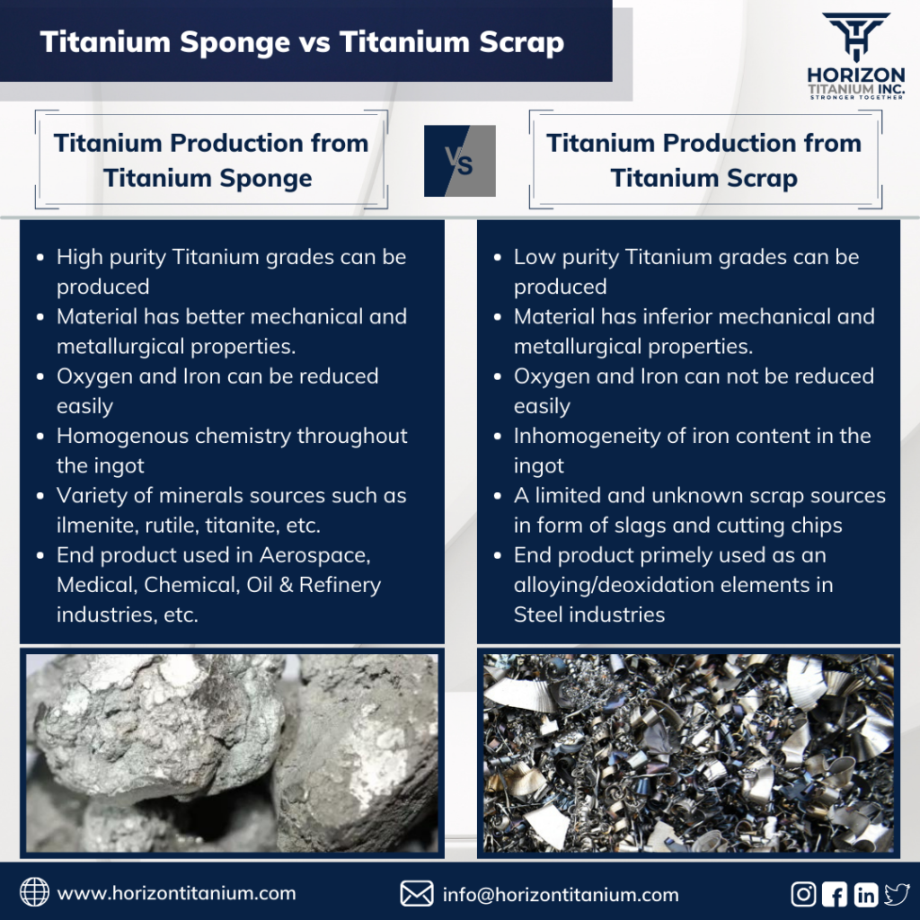 Titanium Sponge vs Titanium Scrap