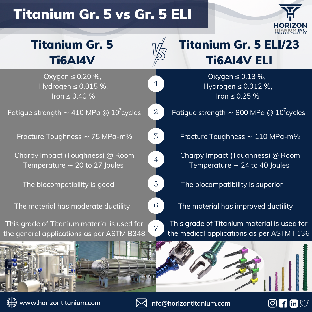 Titanium Gr. 5 vs Gr. 5 ELI