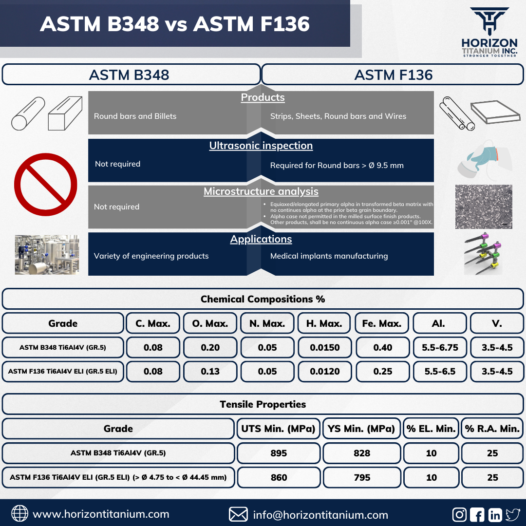 ASTM B348 vs ASTM F136