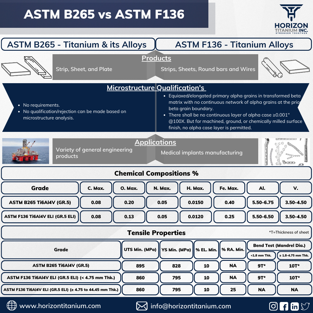 ASTM B265 and ASTM F136
