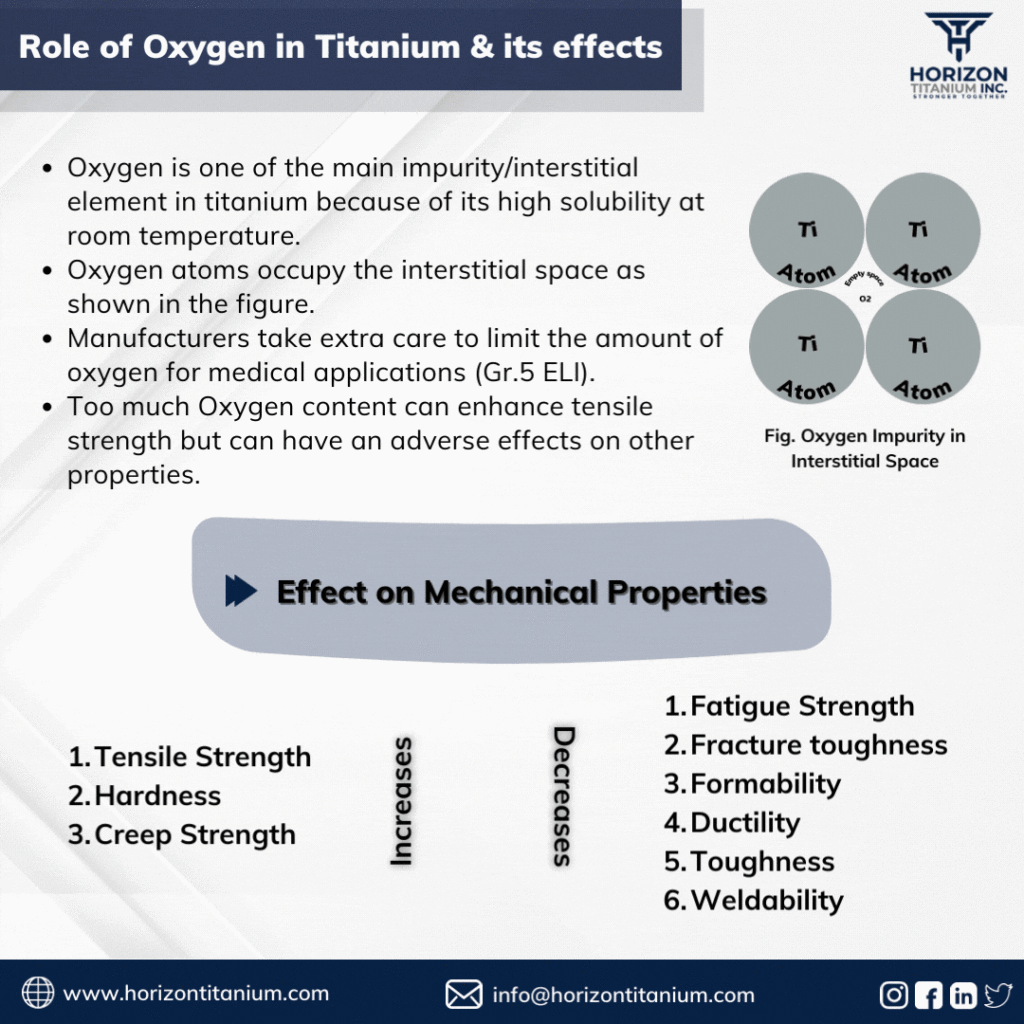 Role of Oxygen in Titanium & its effects