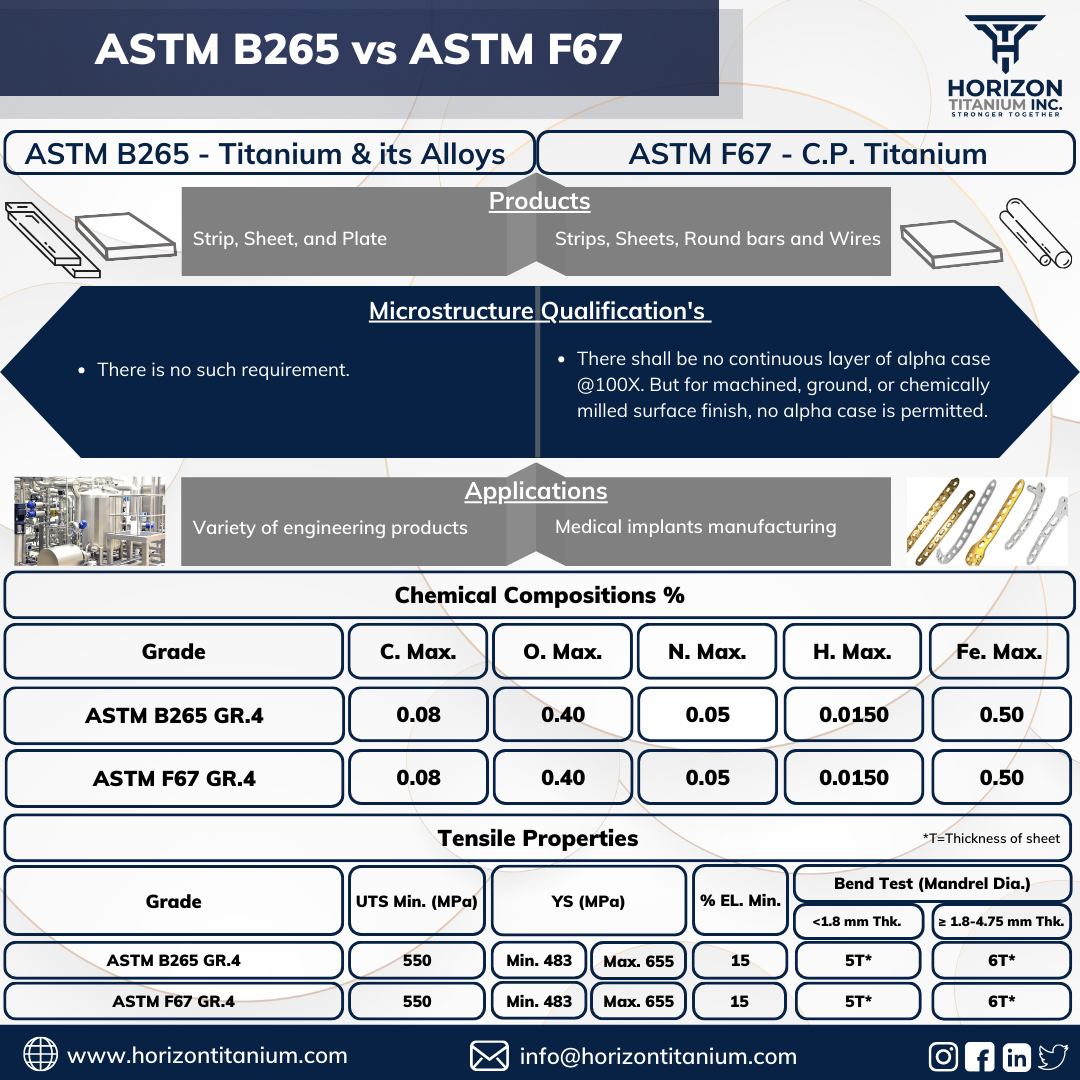 ASTM B265 vs ASTM F67