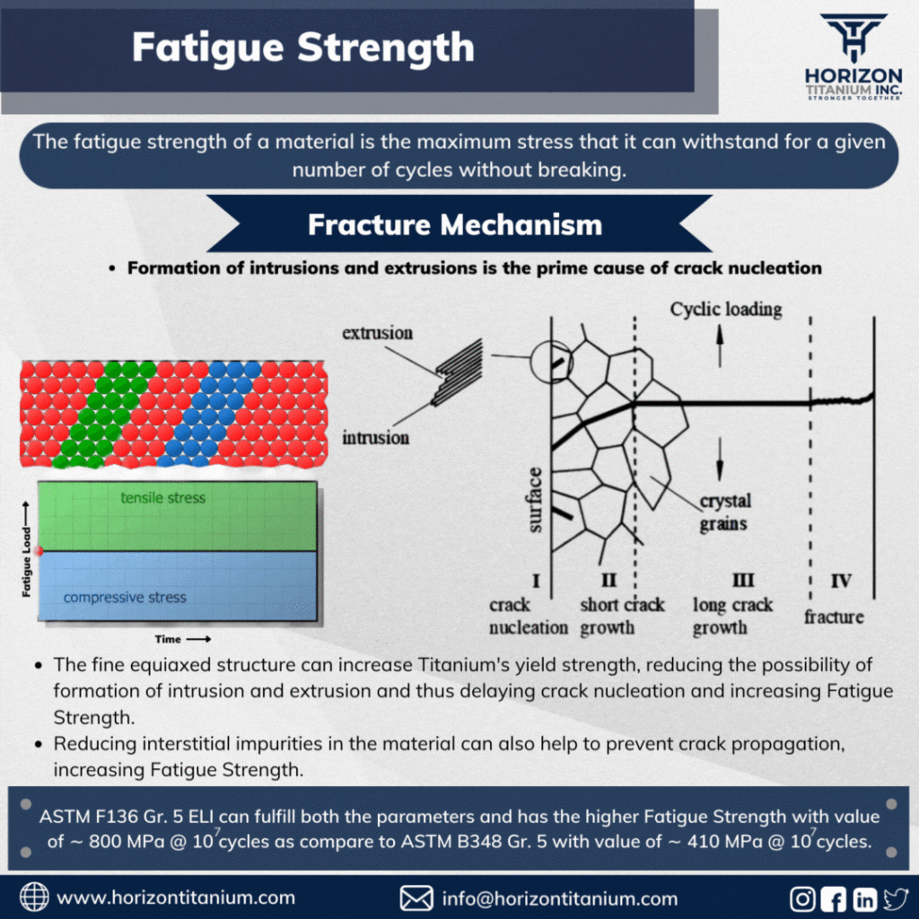 What is Fatigue Strength? How the Fatigue Fracture occurred?