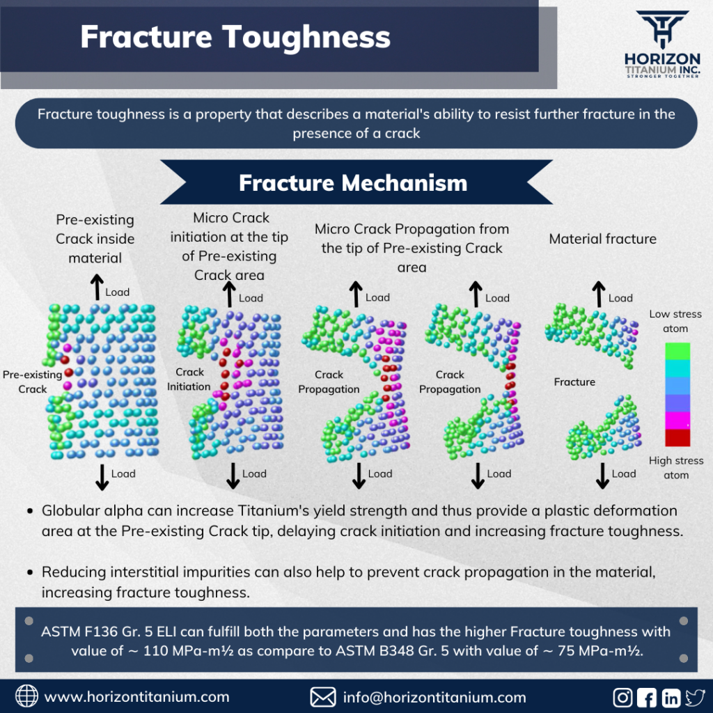 What is Fracture Toughness? Fracture Mechanism?