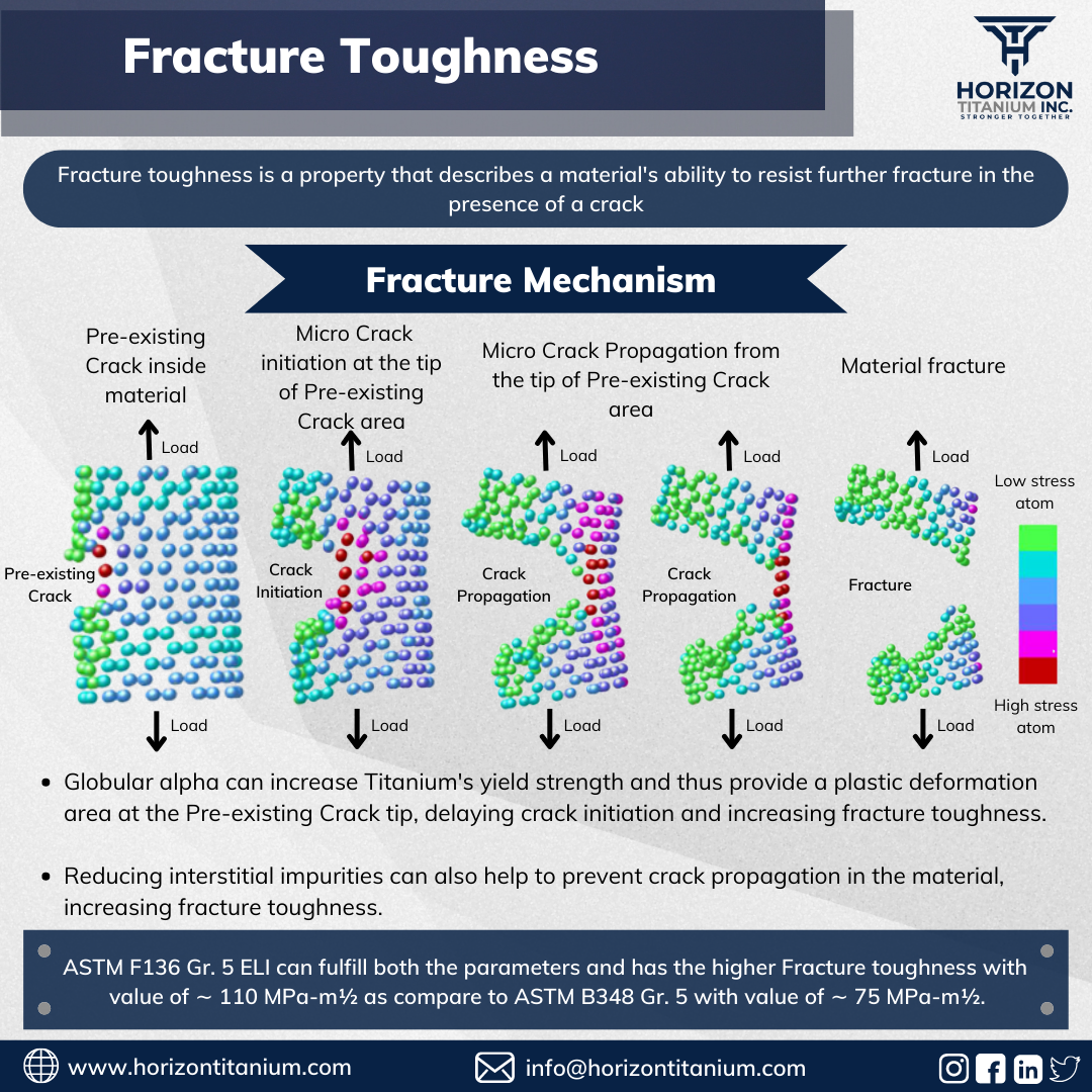 The fracture toughness of medical implants is an important property. The resistance of a material to brittle fracture in the presence of a crack is measured by fracture toughness. Despite the presence of a crack, high fracture toughness materials do not fracture easily. Brittle fracture (sudden failure) is common in low fracture toughness materials. When a material with a pre-existing crack is subjected to tension, stresses are no longer distributed evenly, and stress concentration at the crack tip increases, resulting in microcrack initiation and propagation. This causes a fracture. When toughness is a concern, Ti-6Al-4V ELI (Titanium Gr.23) should be considered because it is tougher than standard grade Ti-6Al-4V. To order Titanium for medical purposes, please contact us at info@horizontitanium.com.