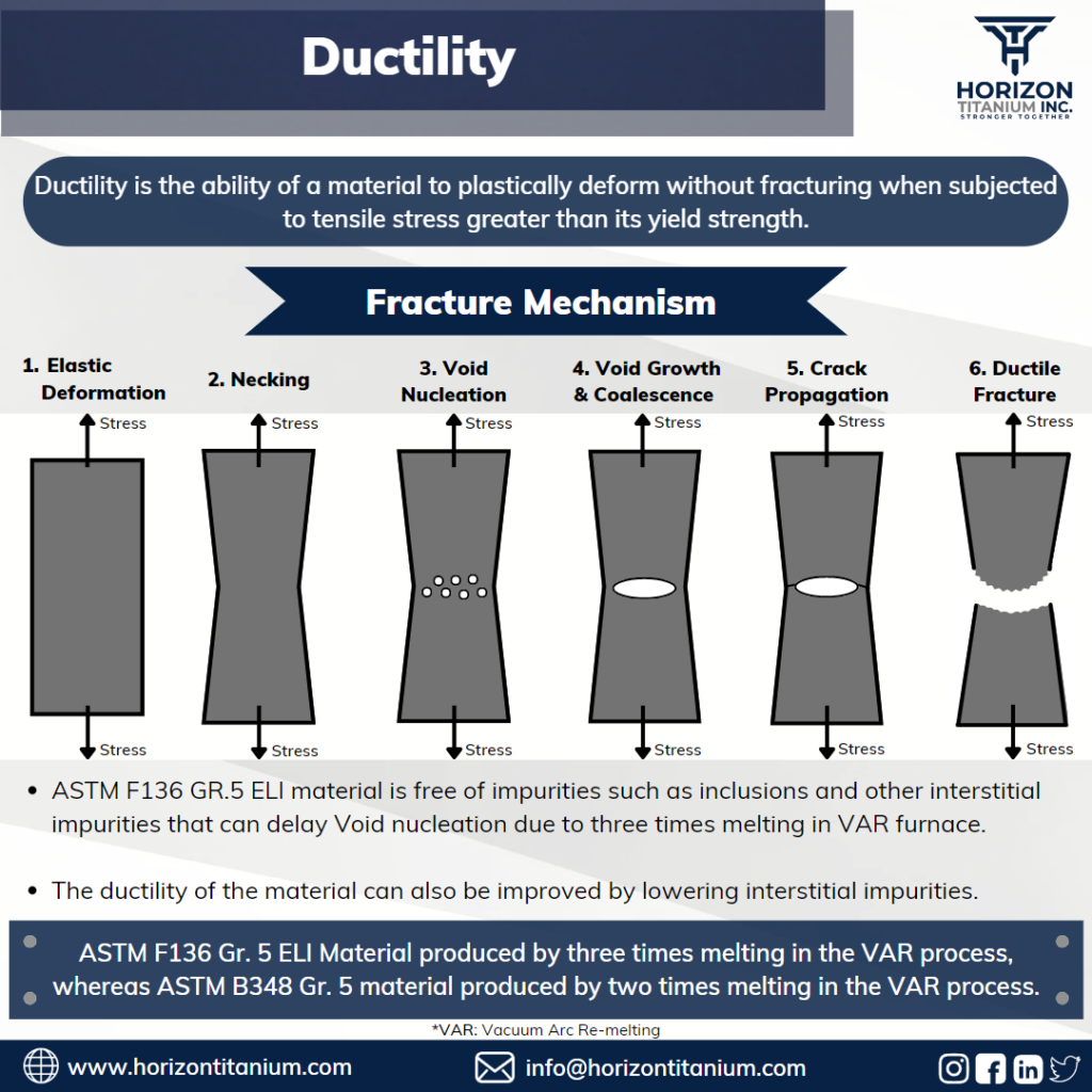 What is Ductility? How the Ductile Fracture occurred?