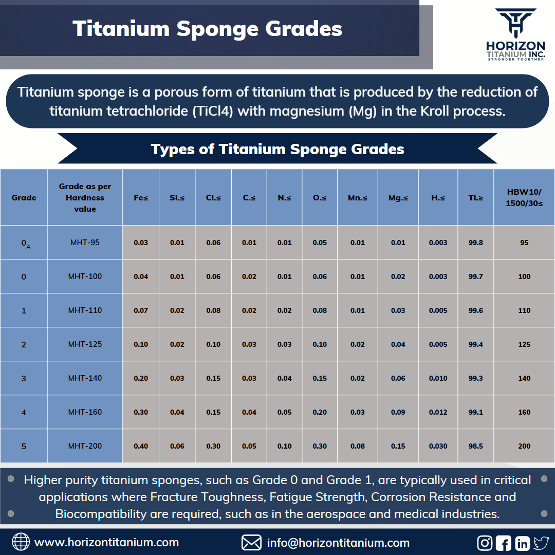 Titanium Sponge Grades