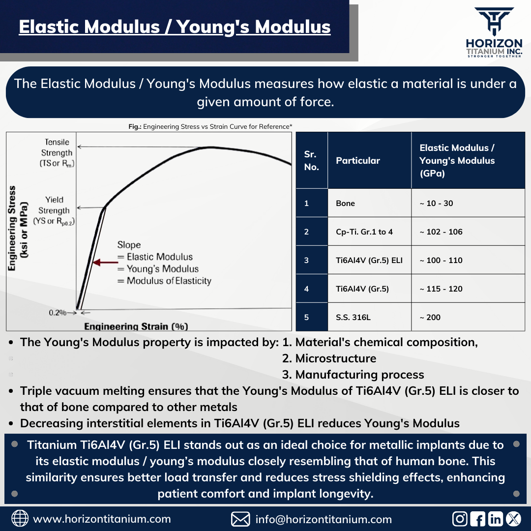 Elastic Modulus/Young’s Modulus