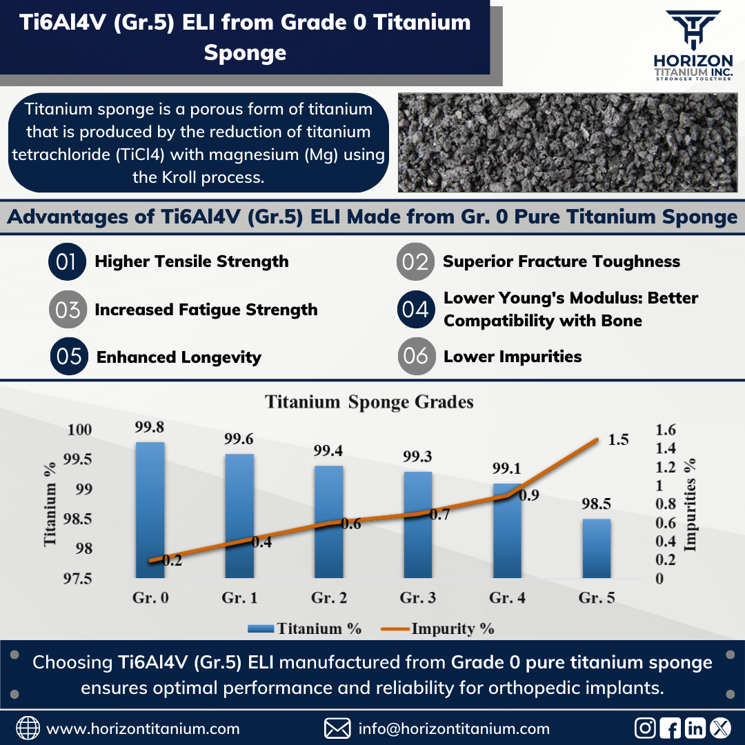 Ti6Al4V (Gr. 5) ELI from Grade 0 Titanium Sponge